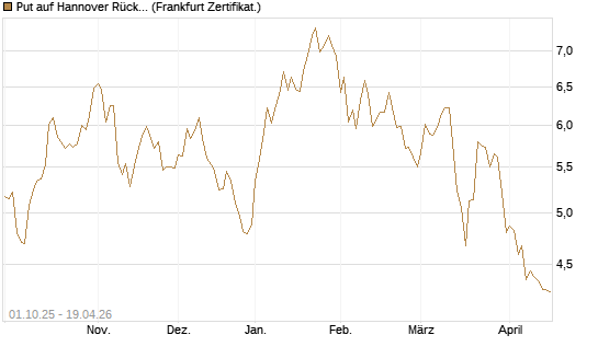 Put auf Hannover Rück [BNP Paribas Emissions- und Handelsges.] Chart