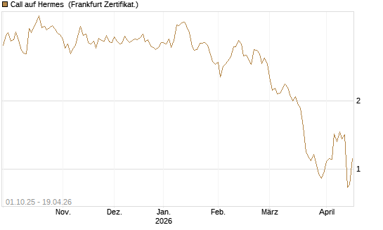 Call auf Hermes [BNP Paribas Emissions- und Handelsges.] Chart