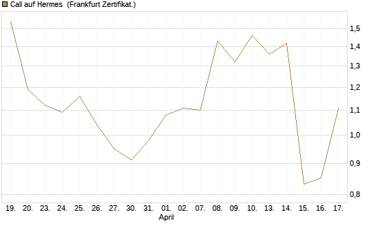 Call auf Hermes [BNP Paribas Emissions- und Handelsges.] Chart