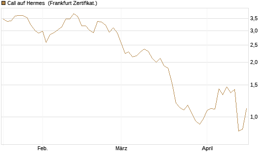 Call auf Hermes [BNP Paribas Emissions- und Handelsges.] Chart