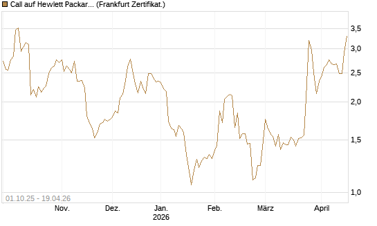 Call auf Hewlett Packard Enterprise Company [BNP Paribas Emissions- und Handelsges.] Chart