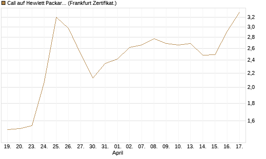 Call auf Hewlett Packard Enterprise Company [BNP Paribas Emissions- und Handelsges.] Chart