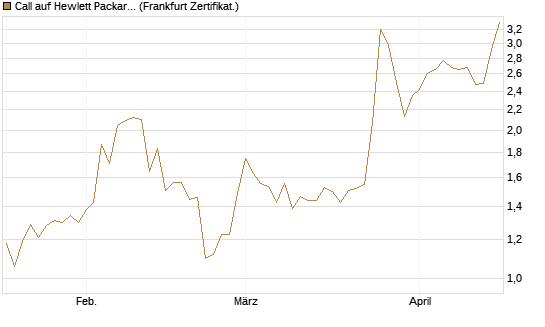 Call auf Hewlett Packard Enterprise Company [BNP Paribas Emissions- und Handelsges.] Chart
