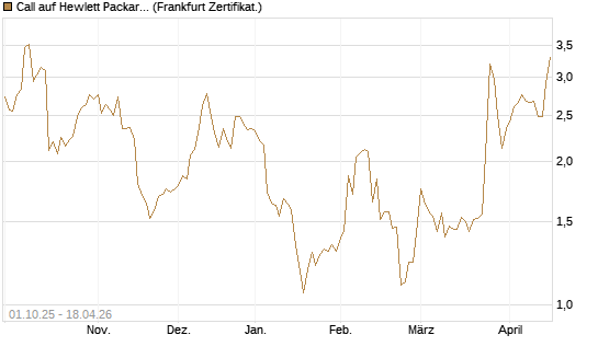 Call auf Hewlett Packard Enterprise Company [BNP Paribas Emissions- und Handelsges.] Chart