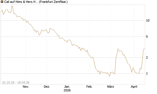 Call auf Hims & Hers Health A [BNP Paribas Emissions- und Handelsges.] Chart