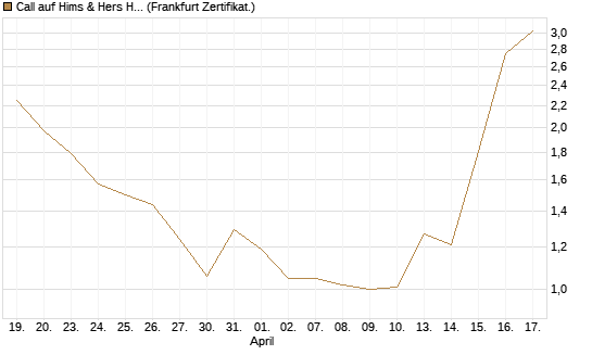 Call auf Hims & Hers Health A [BNP Paribas Emissions- und Handelsges.] Chart