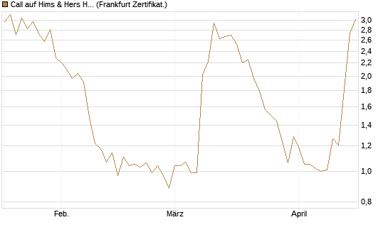 Call auf Hims & Hers Health A [BNP Paribas Emissions- und Handelsges.] Chart
