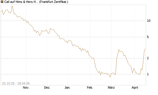 Call auf Hims & Hers Health A [BNP Paribas Emissions- und Handelsges.] Chart
