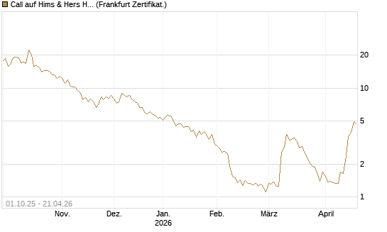 Call auf Hims & Hers Health A [BNP Paribas Emissions- und Handelsges.] Chart