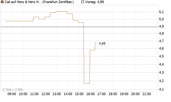 Call auf Hims & Hers Health A [BNP Paribas Emissions- und Handelsges.] Chart
