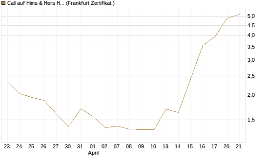 Call auf Hims & Hers Health A [BNP Paribas Emissions- und Handelsges.] Chart