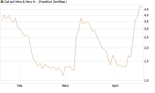 Call auf Hims & Hers Health A [BNP Paribas Emissions- und Handelsges.] Chart