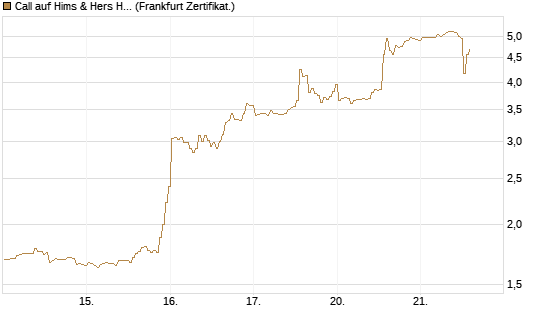 Call auf Hims & Hers Health A [BNP Paribas Emissions- und Handelsges.] Chart