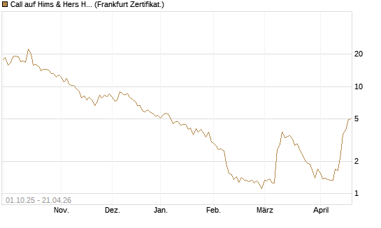 Call auf Hims & Hers Health A [BNP Paribas Emissions- und Handelsges.] Chart