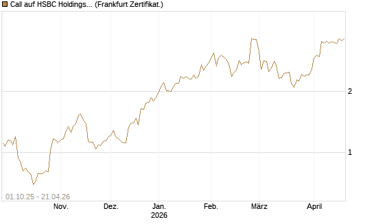 Call auf HSBC Holdings [BNP Paribas Emissions- und Handelsges.] Chart