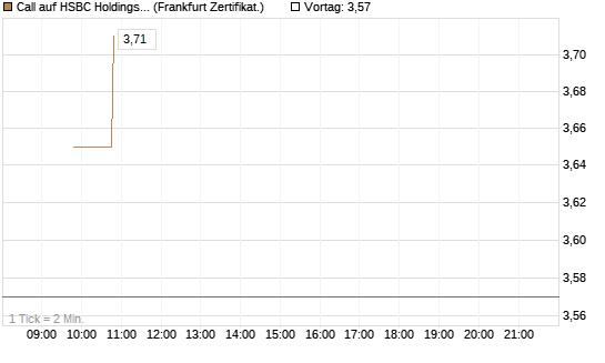 Call auf HSBC Holdings [BNP Paribas Emissions- und Handelsges.] Chart