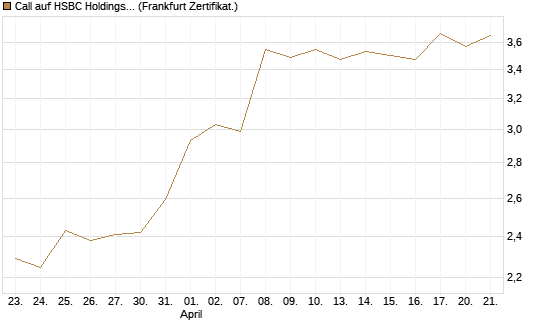 Call auf HSBC Holdings [BNP Paribas Emissions- und Handelsges.] Chart