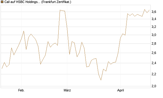 Call auf HSBC Holdings [BNP Paribas Emissions- und Handelsges.] Chart