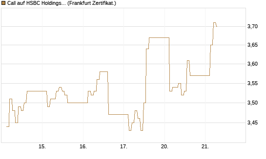 Call auf HSBC Holdings [BNP Paribas Emissions- und Handelsges.] Chart
