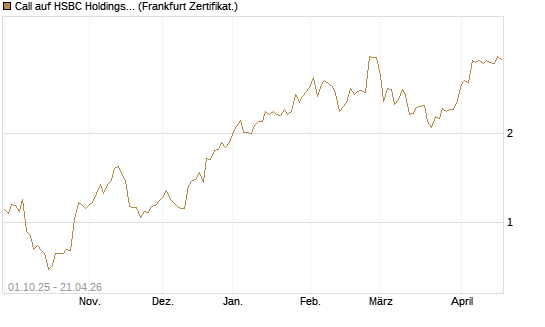 Call auf HSBC Holdings [BNP Paribas Emissions- und Handelsges.] Chart