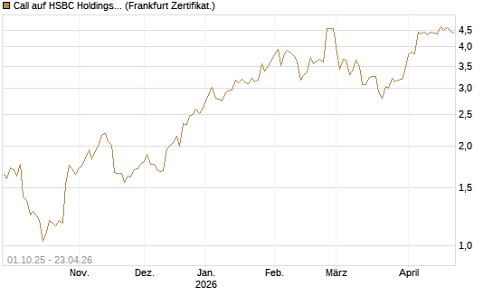 Call auf HSBC Holdings [BNP Paribas Emissions- und Handelsges.] Chart