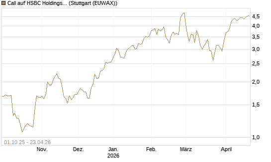 Call auf HSBC Holdings [BNP Paribas Emissions- und Handelsges.] Chart