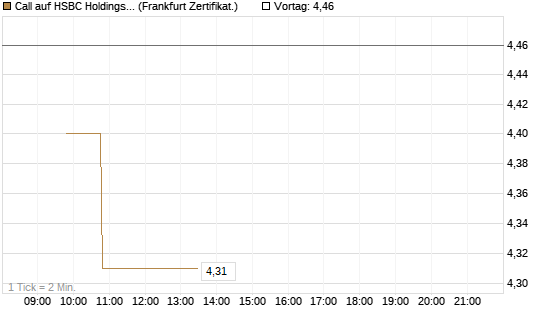 Call auf HSBC Holdings [BNP Paribas Emissions- und Handelsges.] Chart