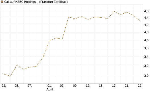 Call auf HSBC Holdings [BNP Paribas Emissions- und Handelsges.] Chart