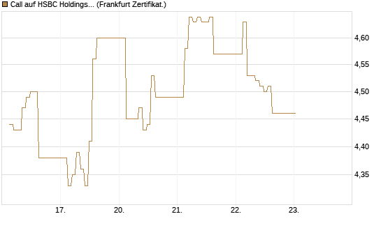 Call auf HSBC Holdings [BNP Paribas Emissions- und Handelsges.] Chart