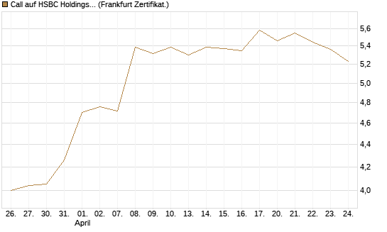 Call auf HSBC Holdings [BNP Paribas Emissions- und Handelsges.] Chart