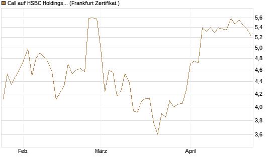 Call auf HSBC Holdings [BNP Paribas Emissions- und Handelsges.] Chart