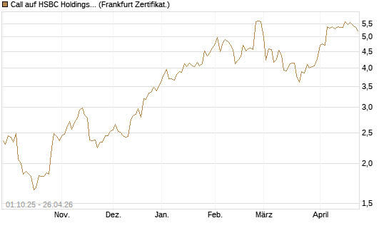 Call auf HSBC Holdings [BNP Paribas Emissions- und Handelsges.] Chart