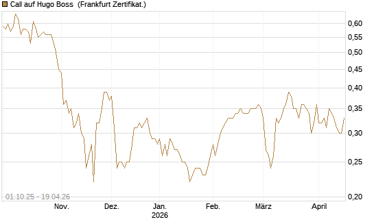Call auf Hugo Boss [BNP Paribas Emissions- und Handelsges.] Chart