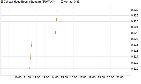 Call auf Hugo Boss [BNP Paribas Emissions- und Handelsges.] Chart