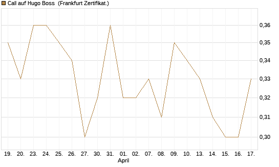 Call auf Hugo Boss [BNP Paribas Emissions- und Handelsges.] Chart