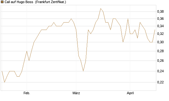 Call auf Hugo Boss [BNP Paribas Emissions- und Handelsges.] Chart