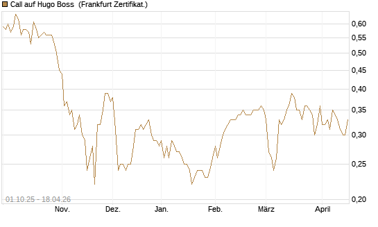 Call auf Hugo Boss [BNP Paribas Emissions- und Handelsges.] Chart