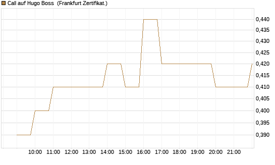 Call auf Hugo Boss [BNP Paribas Emissions- und Handelsges.] Chart