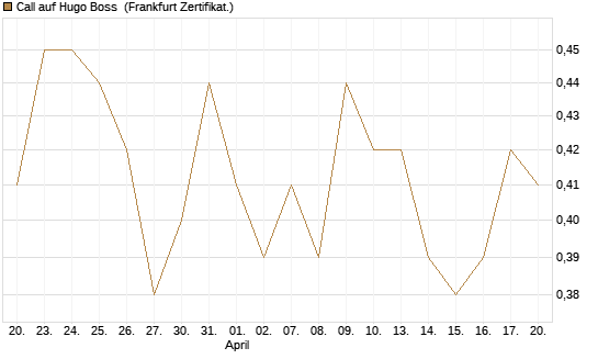 Call auf Hugo Boss [BNP Paribas Emissions- und Handelsges.] Chart