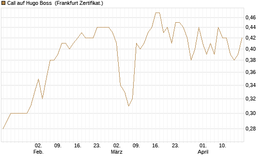 Call auf Hugo Boss [BNP Paribas Emissions- und Handelsges.] Chart