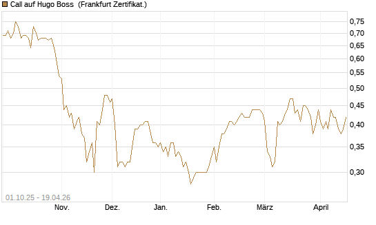 Call auf Hugo Boss [BNP Paribas Emissions- und Handelsges.] Chart
