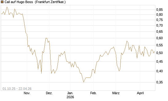 Call auf Hugo Boss [BNP Paribas Emissions- und Handelsges.] Chart