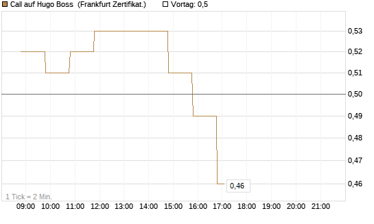Call auf Hugo Boss [BNP Paribas Emissions- und Handelsges.] Chart