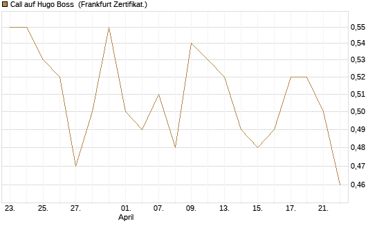 Call auf Hugo Boss [BNP Paribas Emissions- und Handelsges.] Chart