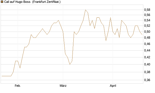 Call auf Hugo Boss [BNP Paribas Emissions- und Handelsges.] Chart