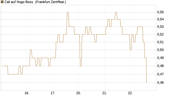 Call auf Hugo Boss [BNP Paribas Emissions- und Handelsges.] Chart