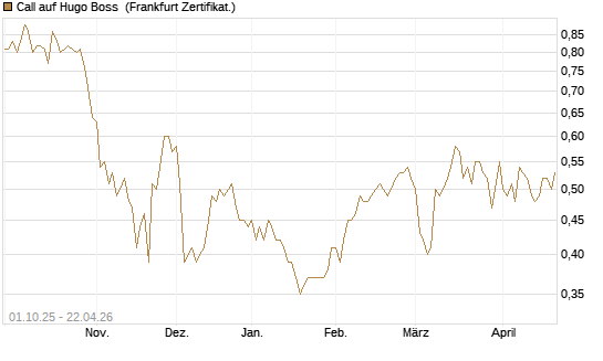 Call auf Hugo Boss [BNP Paribas Emissions- und Handelsges.] Chart
