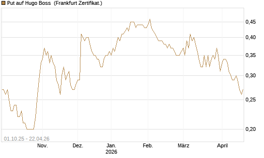 Put auf Hugo Boss [BNP Paribas Emissions- und Handelsges.] Chart