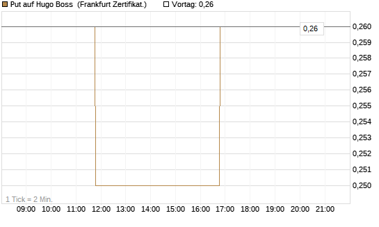 Put auf Hugo Boss [BNP Paribas Emissions- und Handelsges.] Chart