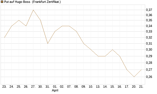 Put auf Hugo Boss [BNP Paribas Emissions- und Handelsges.] Chart